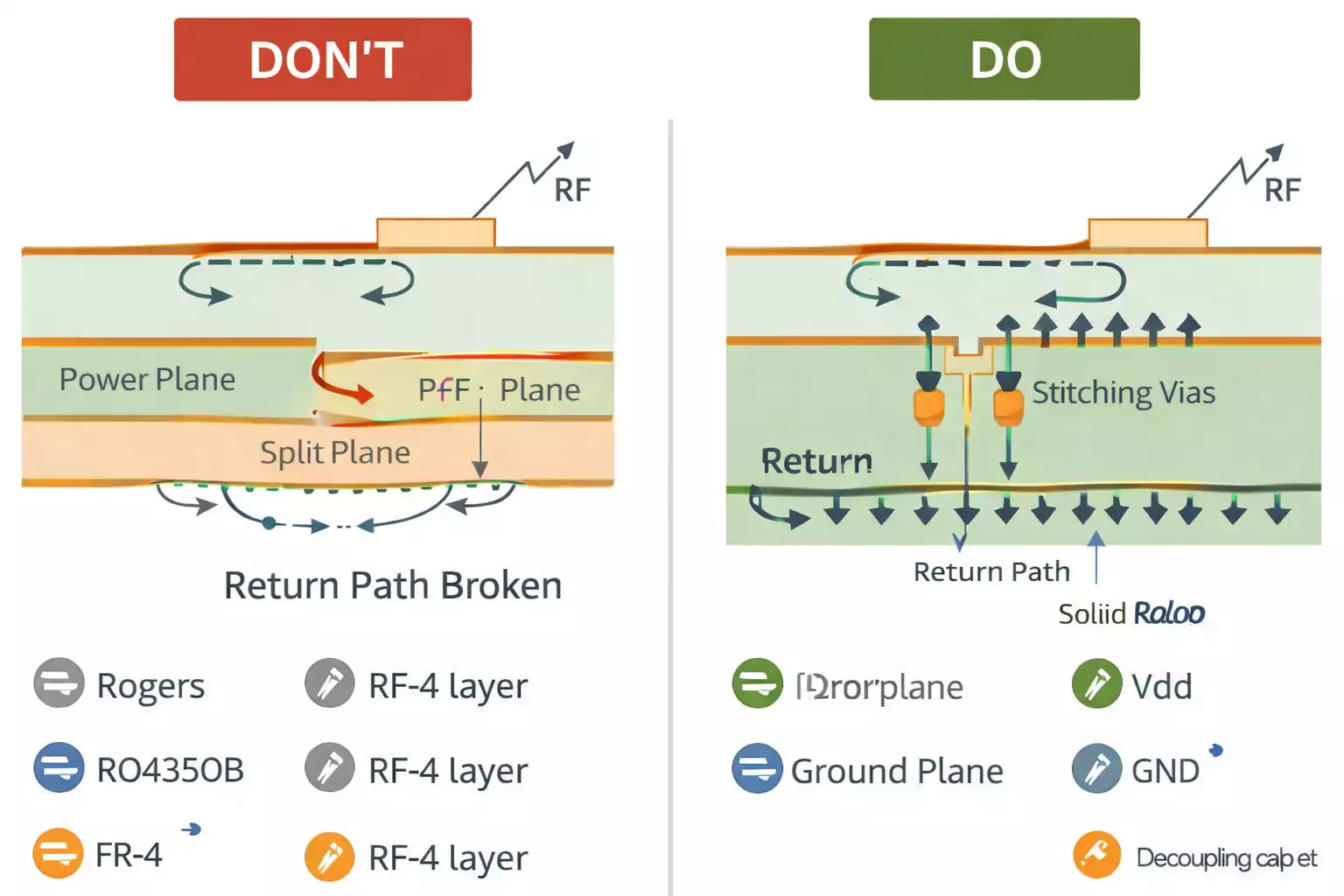 Do/Don’t diagram showing RF trace over solid ground with stitching vias vs crossing a split plane