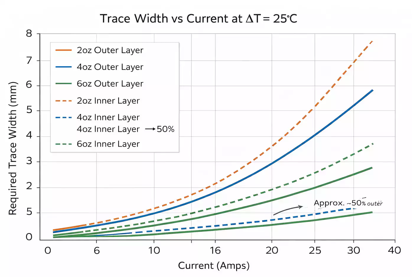 Trace width vs current chart at ΔT=25 °C for 2oz, 4oz, 6oz copper; outer vs inner layers.