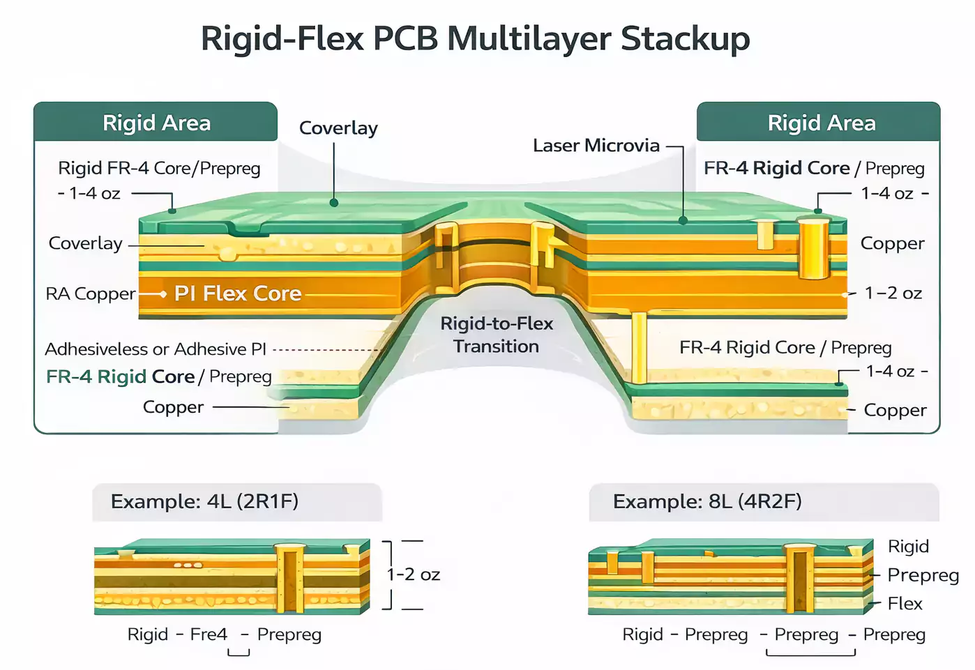 Rigid-Flex PCB multilayer stackup with PI flex core and microvias
