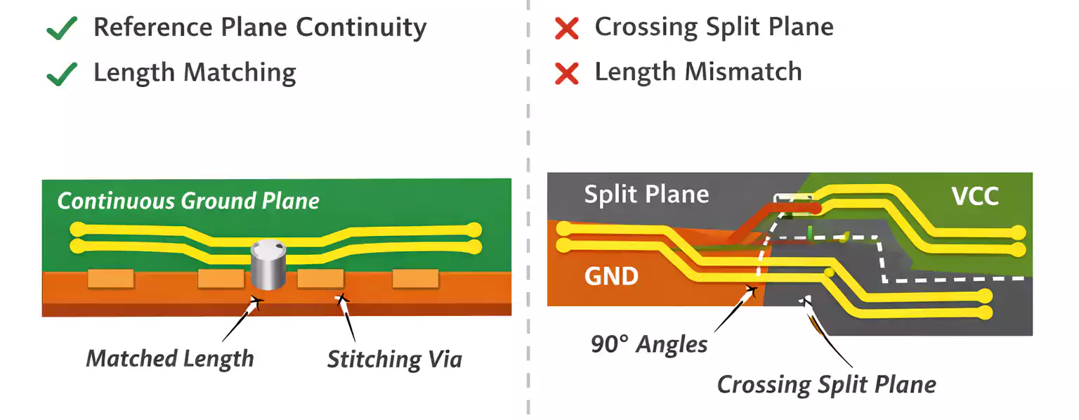 Differential pair routing do’s and don’ts: matched length over continuous ground vs crossing split planes and sharp angles