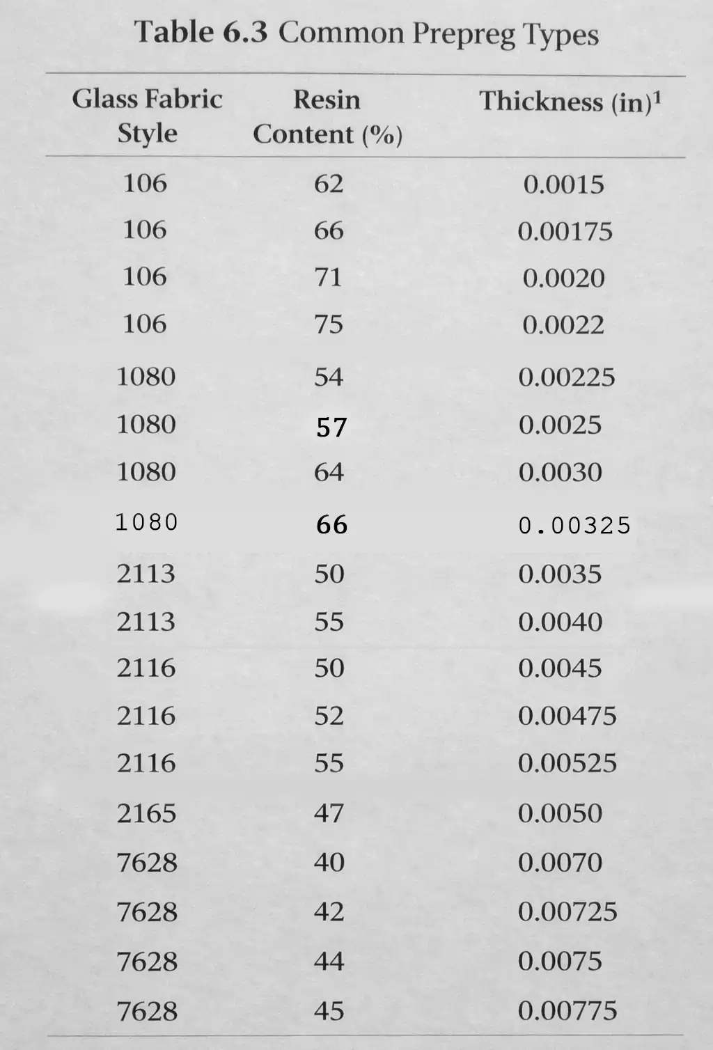Table 6.3 – common prepreg PCB types with glass fabric style, resin content %, and thickness (in)