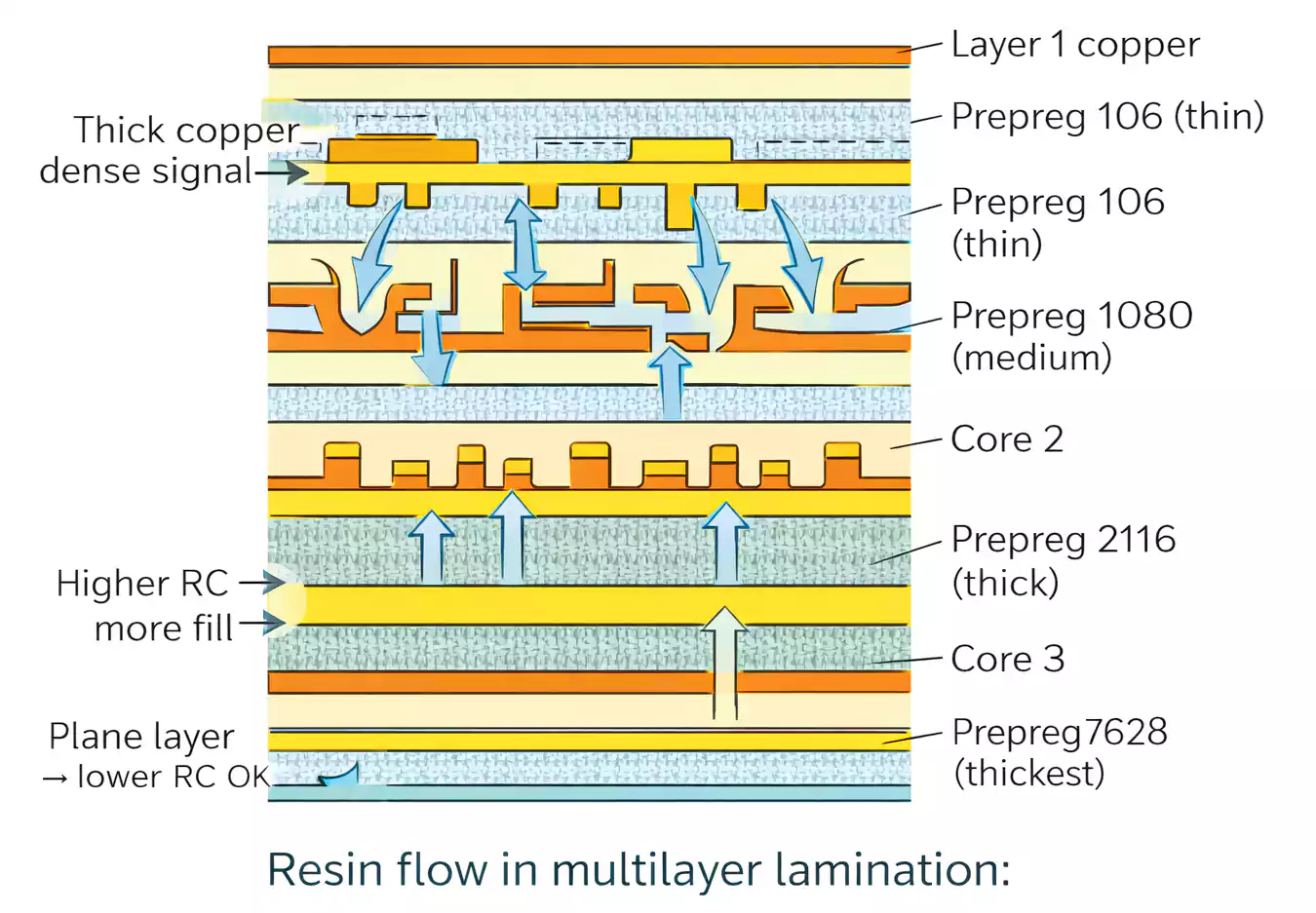 Resin flow filling inner-layer copper in multilayer PCB; higher RC gives more fill