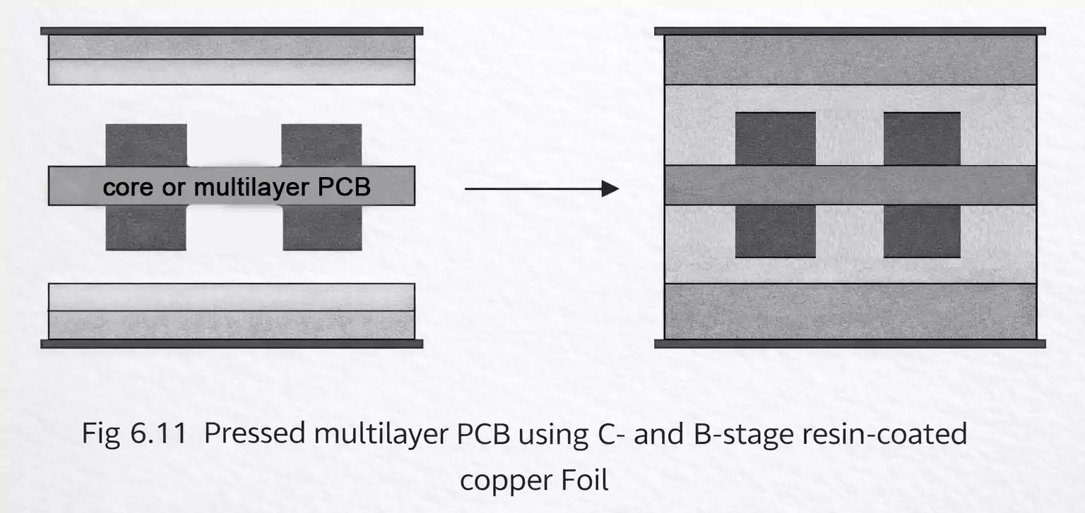 Pressed multilayer PCB using C- and B-stage resin-coated copper foil