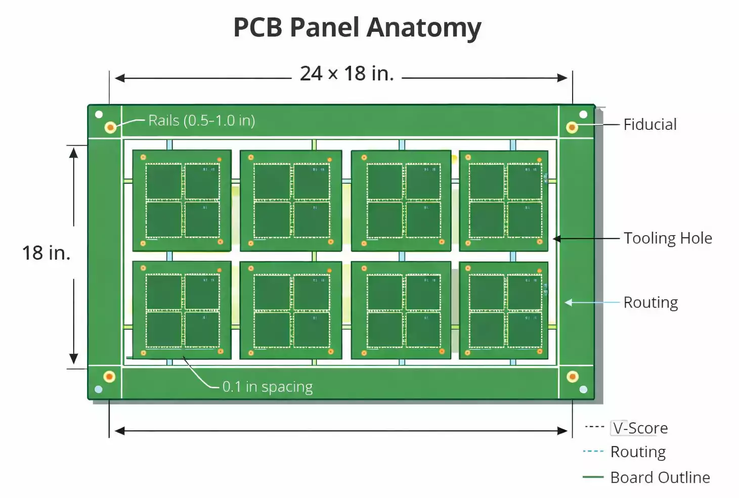 PCB Panel anatomy with rails, fiducials, and tooling holes