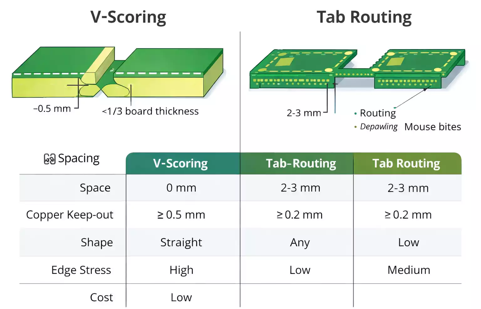 V-Scoring vs Tab routing on a PCB Panel