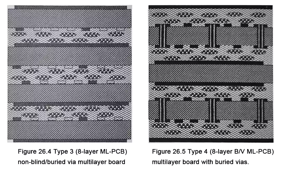 Type 3 vs Type 4 multilayer PCB cross-sections (8-layer)