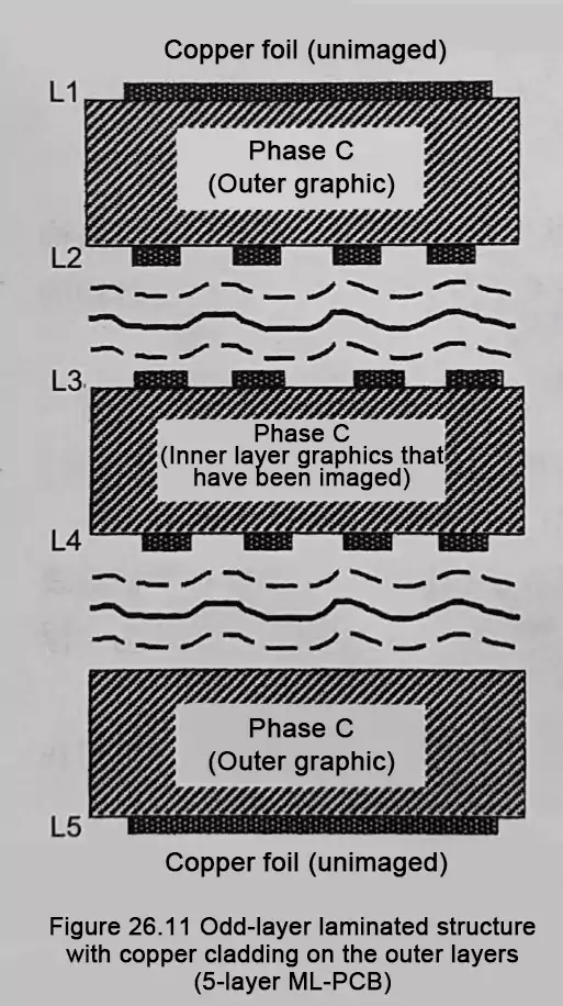 Odd-layer 5-layer stack-up with core outer layers (L1–L5)