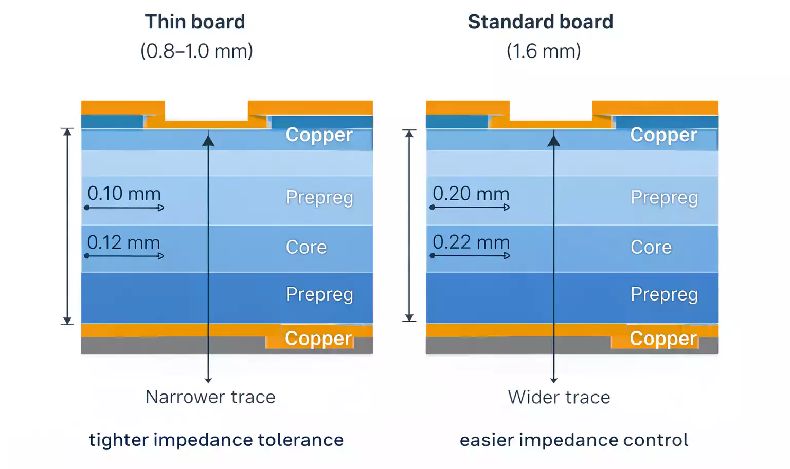 Thin vs 1.6 mm PCB stackup and impedance
