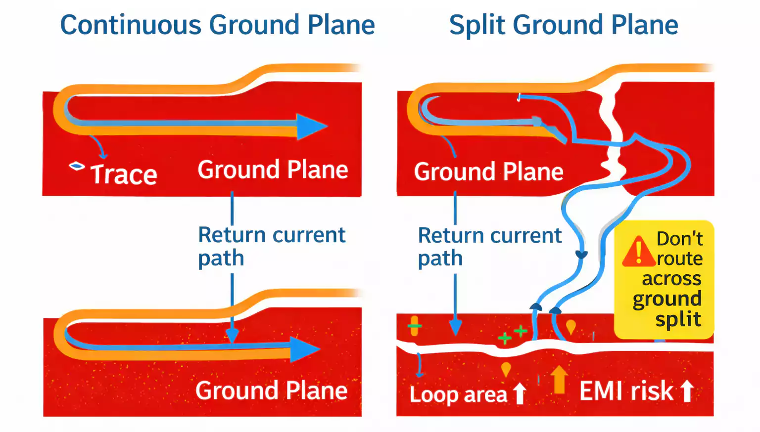 PCB Ground Plane return path on continuous vs. split ground