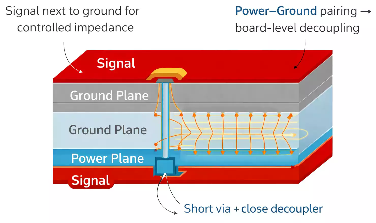 4-layer PCB stack-up showing power–ground coupling
