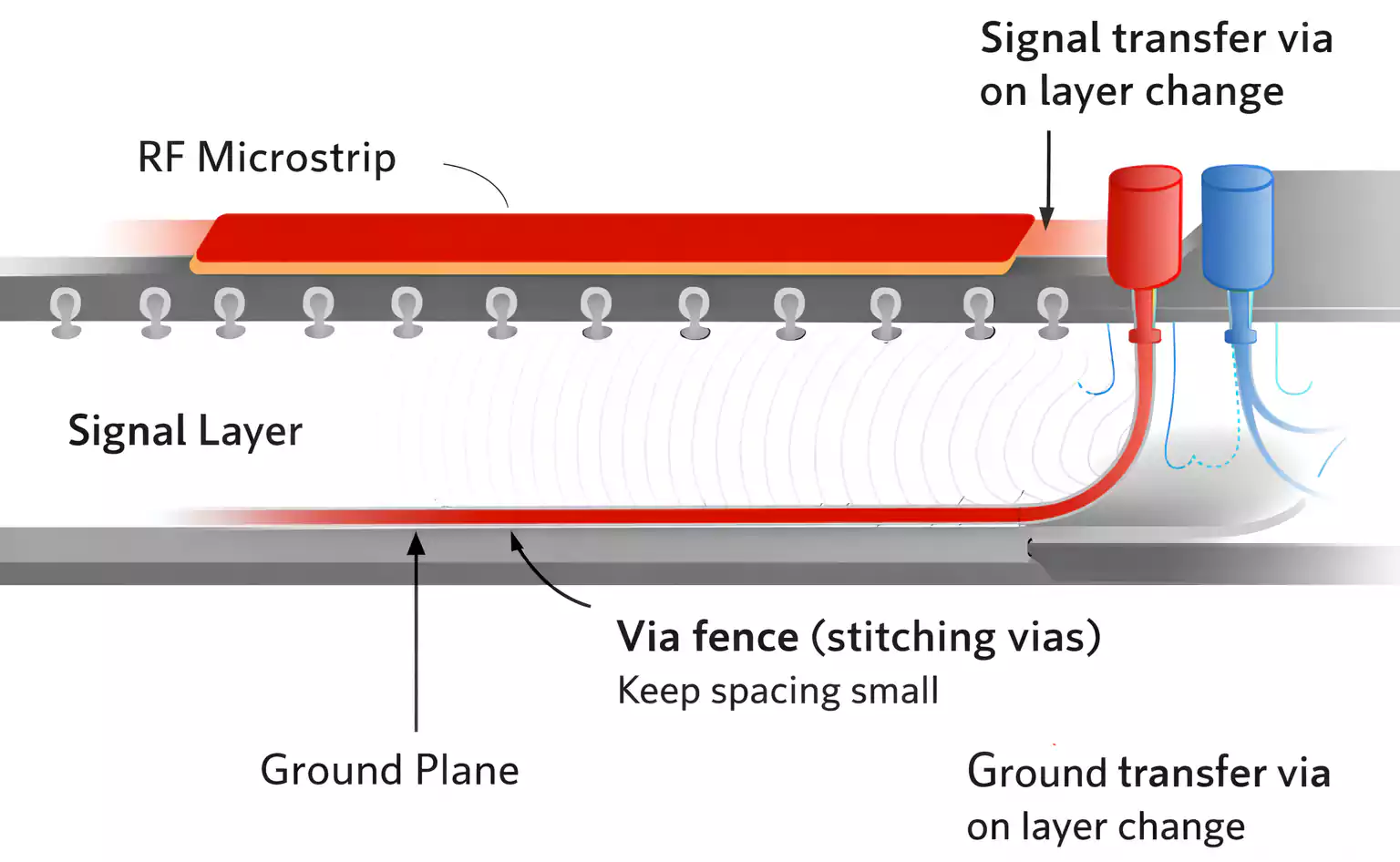 RF microstrip with via fence and ground transfer via