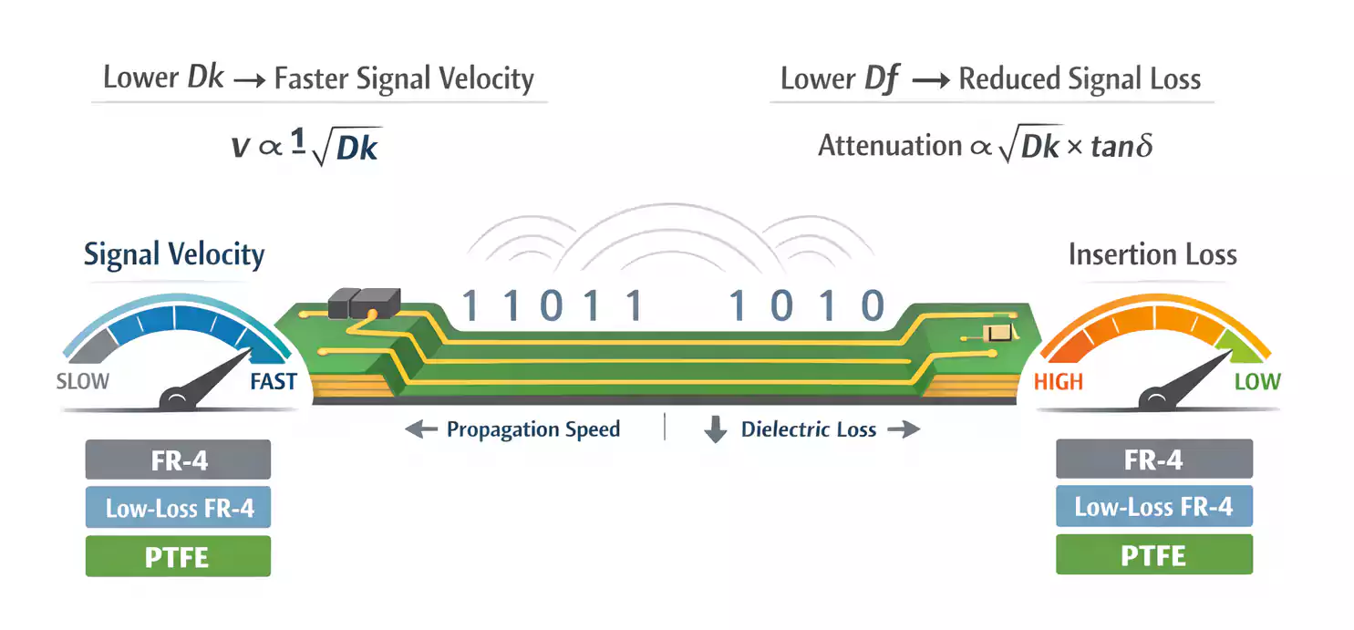 How Dielectric Constant and Dissipation Factor affect signal speed and loss in high-speed PCBs
