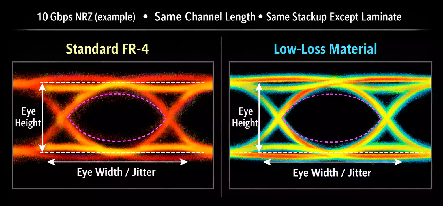 Eye diagram at 10 Gbps comparing FR-4 and low-loss laminate