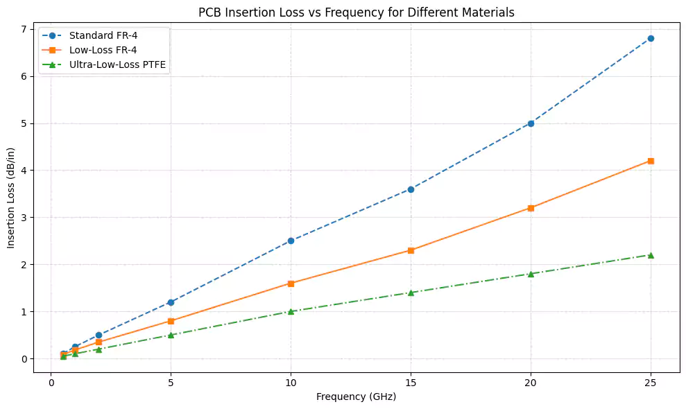 Insertion loss vs frequency for FR-4, low-loss FR-4, and PTFE