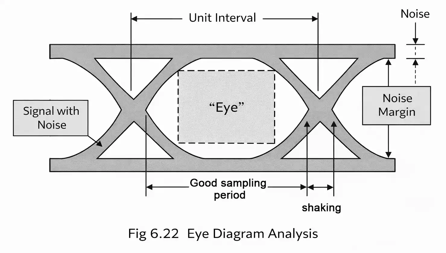 Eye diagram showing noise margin and jitter