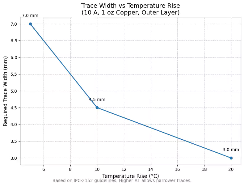 Required trace width vs temperature rise for 10 A, 1 oz, outer layer.