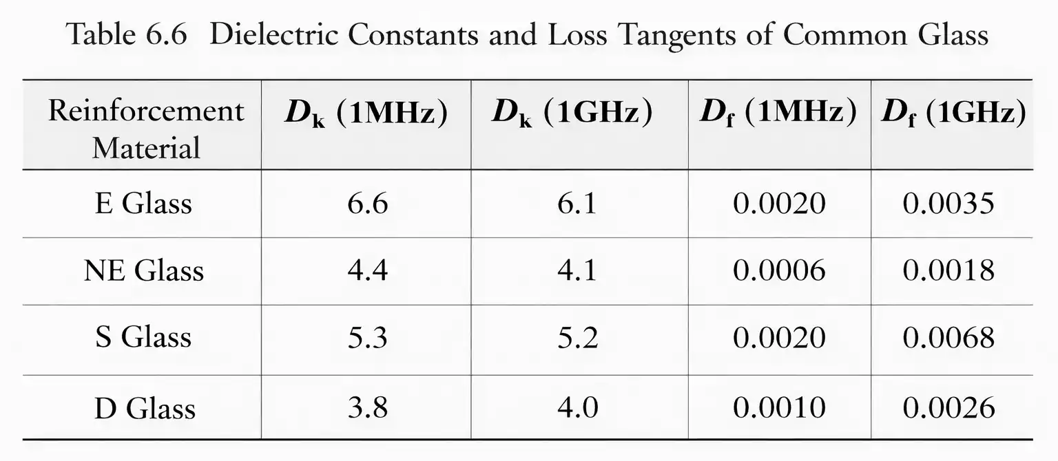 Dielectric constant and loss of glass reinforcements for PCB substrate (E, NE, S, D glass) at 1MHz and 1GHz