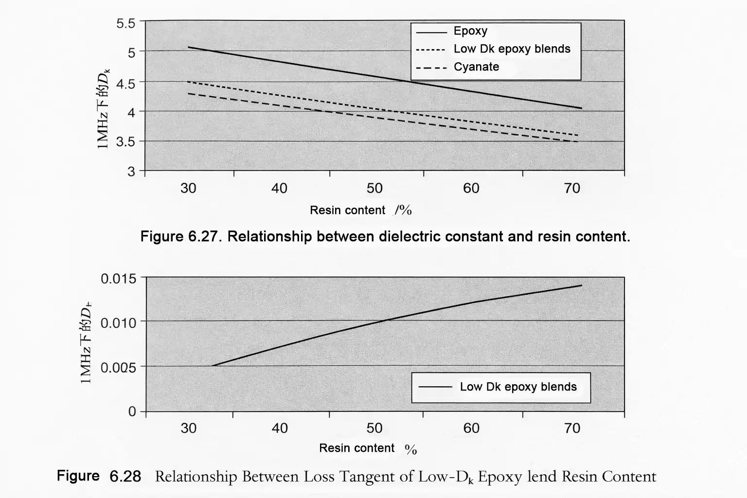 Effect of resin content on PCB substrate dielectric constant and loss factor