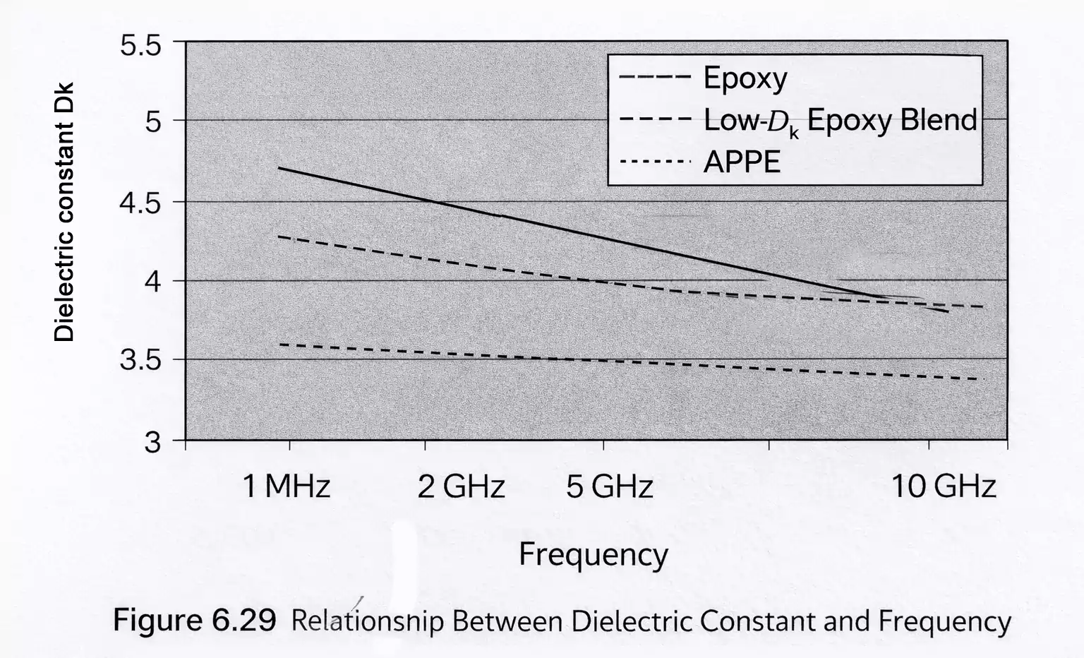 PCB substrate dielectric constant versus frequency for epoxy, low-Dk blends, and APPE