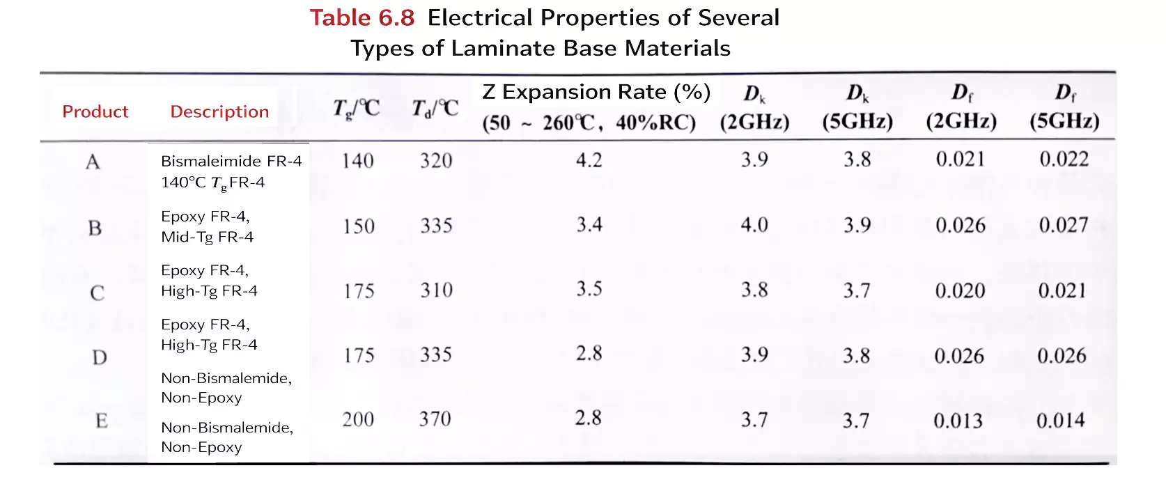 Table 6.8 electrical properties of lead-free FR-4 vs DICY FR-4 at 2/5 GHz
