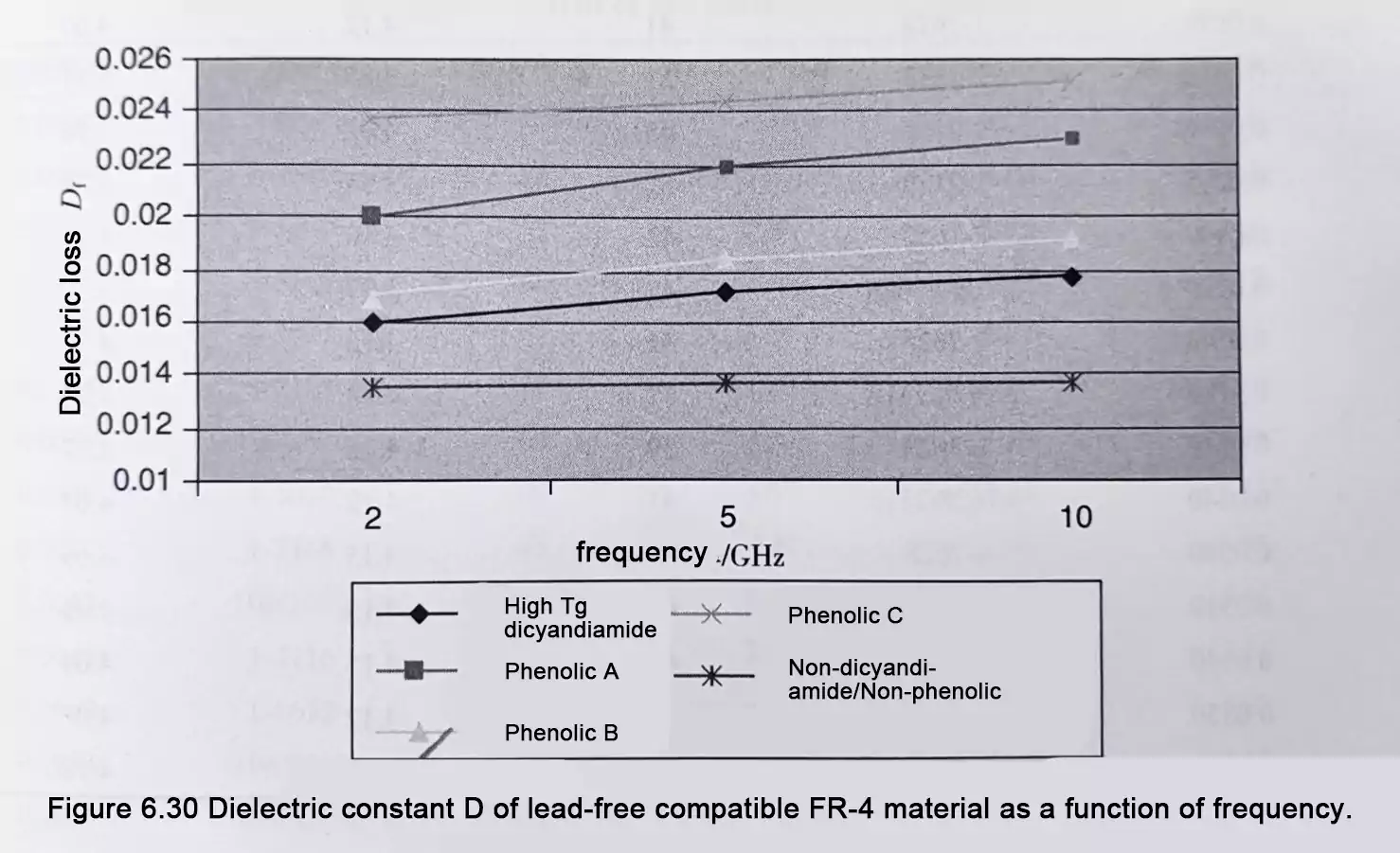Figure 6.30 Df vs frequency for lead-free FR-4 materials