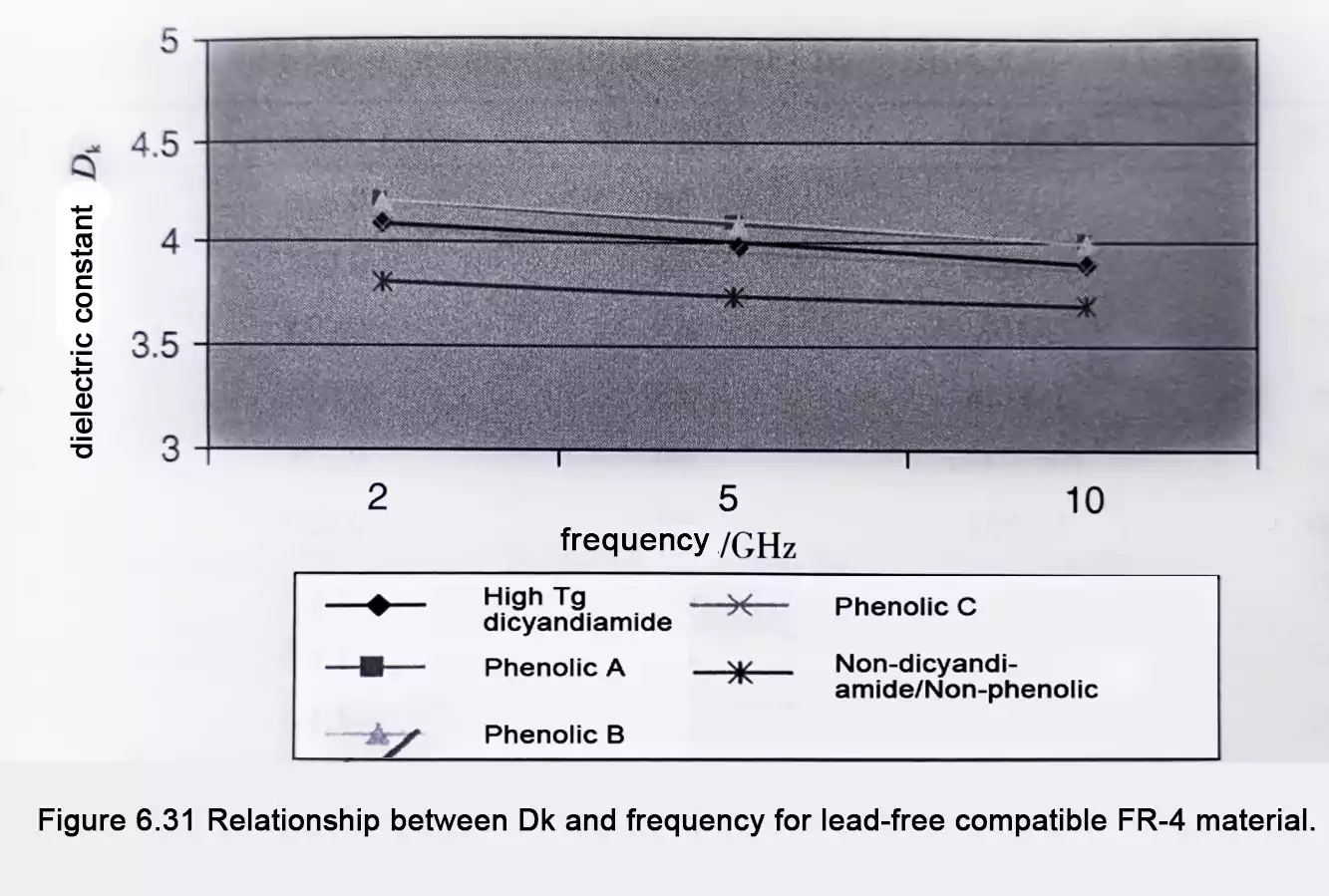 Figure 6.31 Dk vs frequency for lead-free FR-4 materials