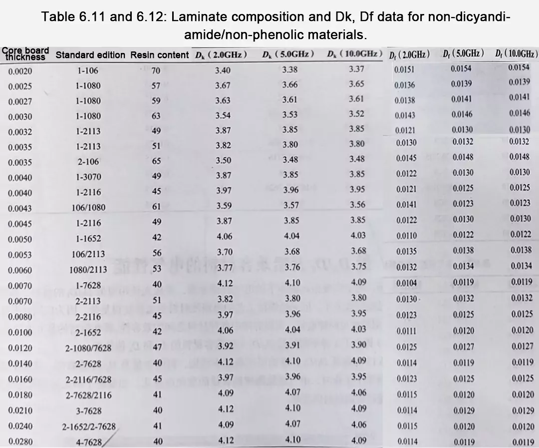 Tables 6.11–6.12 Dk/Df data for non-DICY/non-phenolic lead-free FR-4 up to 10 GHz