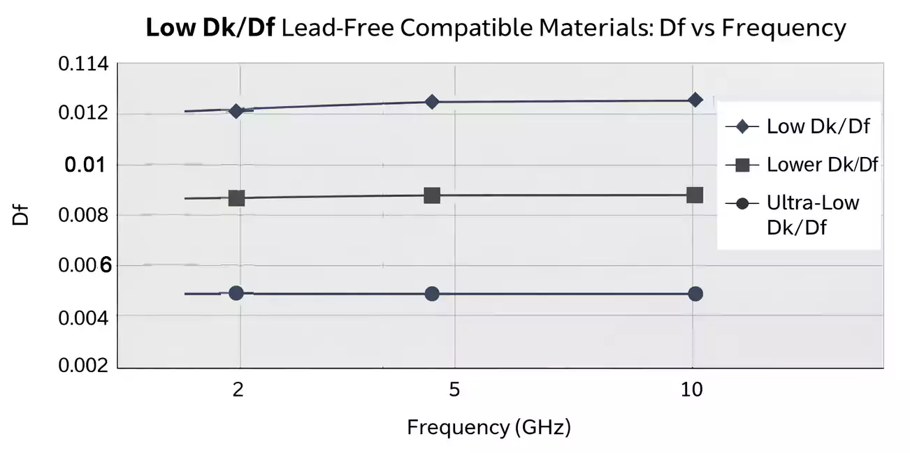 Df vs frequency chart for Low Dk Df PCB Materials (2, 5, 10 GHz)