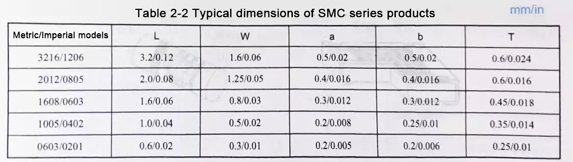 common SMC chip resistor sizes table (L, W, a, b, T)