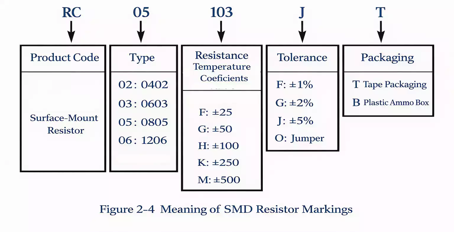 chip resistor marking code RC05K103JT explained