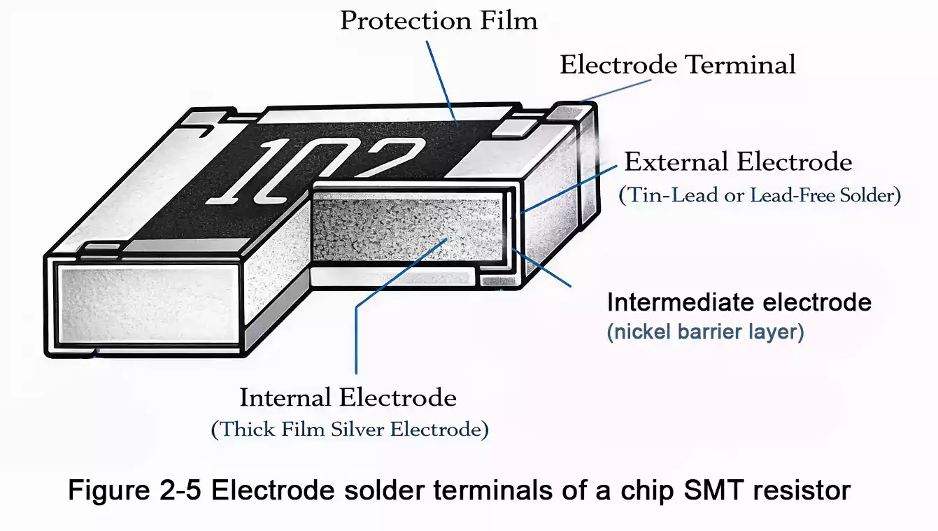 three-layer termination structure of a chip resistor (Pd-Ag, Ni barrier, Sn plating)
