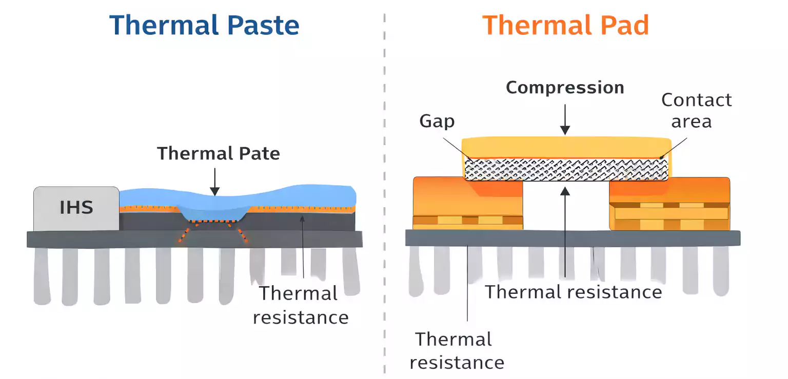 Pad Thermal vs thermal paste cross-section showing gap, compression and contact area