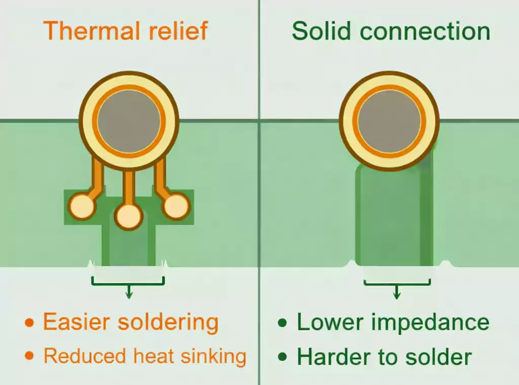 Thermal relief pad vs solid plane connection diagram