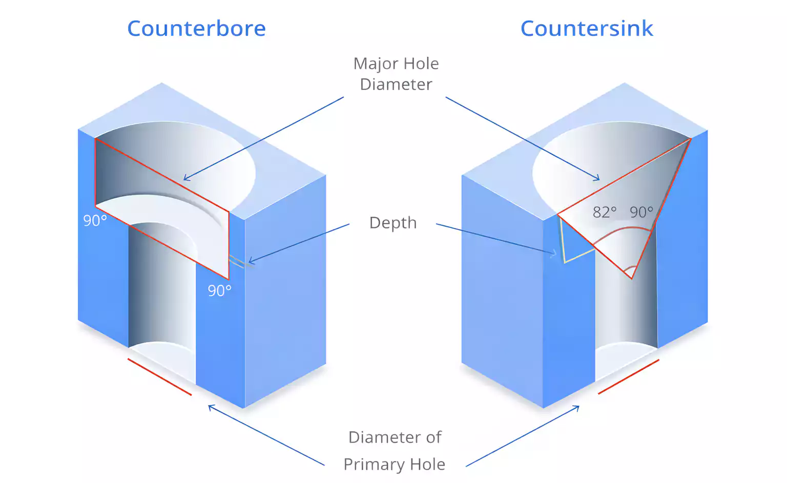 3D cutaway comparing a counterbore and a countersink with labeled diameters and depth