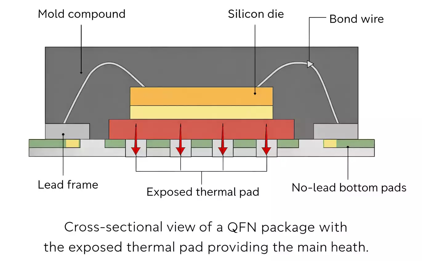 QFN package cross section with exposed thermal pad