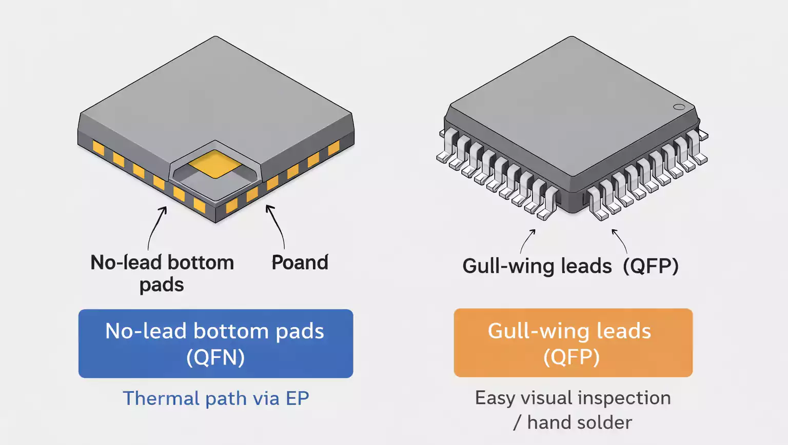 QFN with bottom pads vs QFP with gull-wing leads