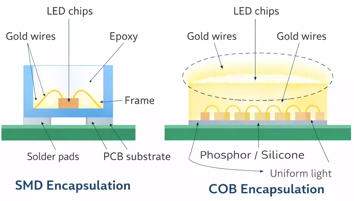 SMD vs Chip on Board LED encapsulation cross-section with chips, bond wires, and uniform phosphor layer