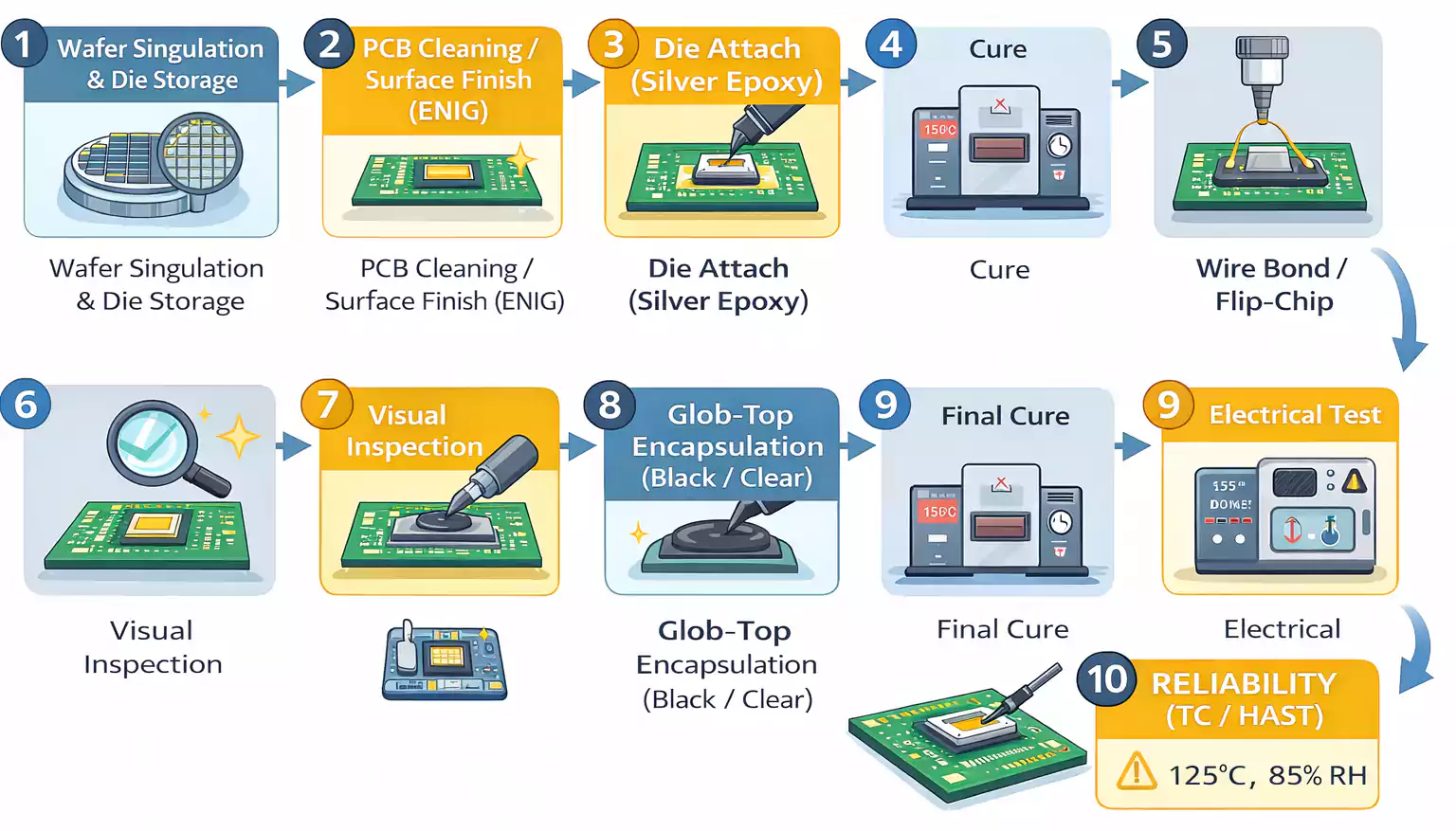 Chip on Board manufacturing process from die singulation and cleaning to wire bonding, encapsulation, and reliability tests