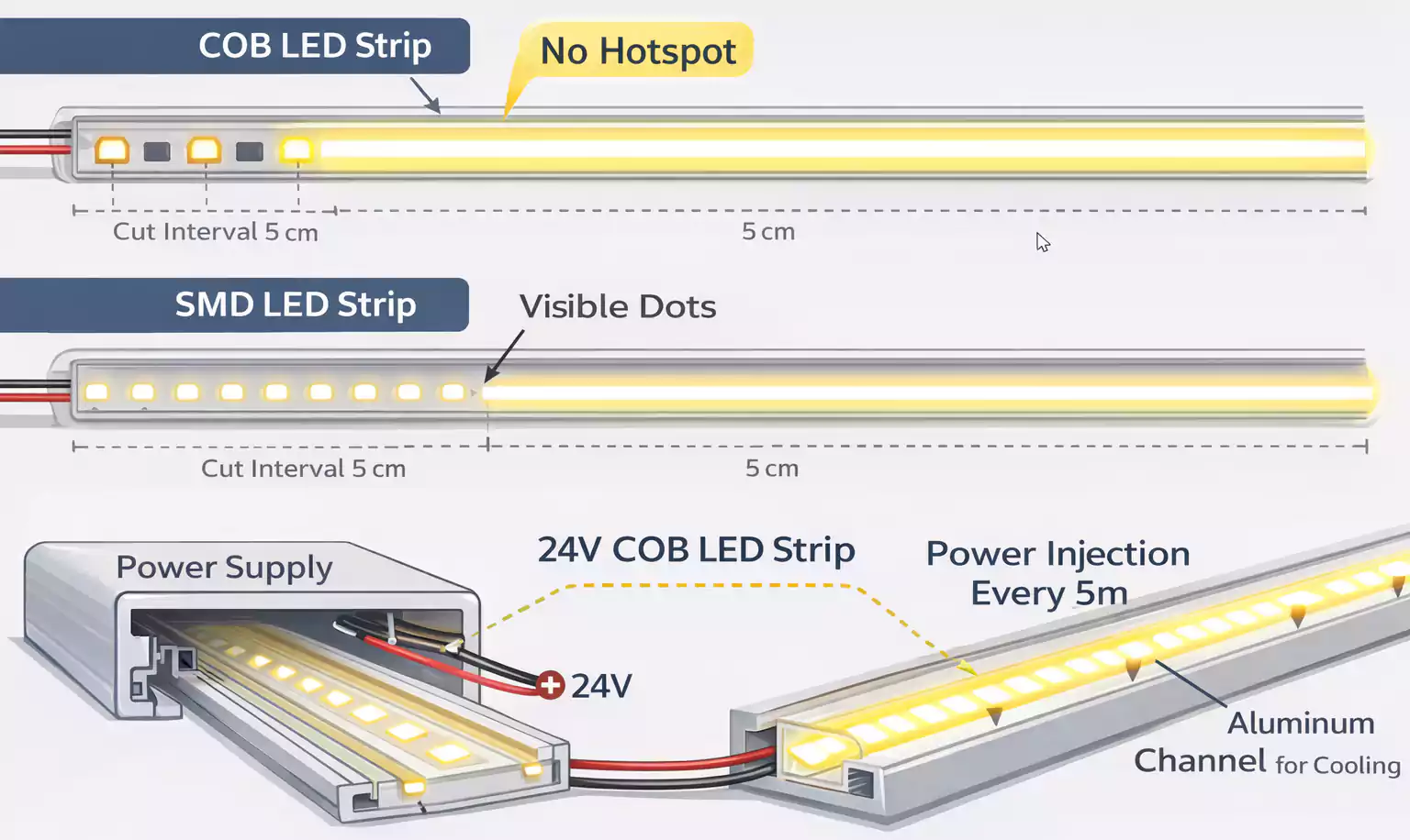 COB LED strip vs SMD with no hotspots, 24V power injection every 5 m, and aluminum channel cooling