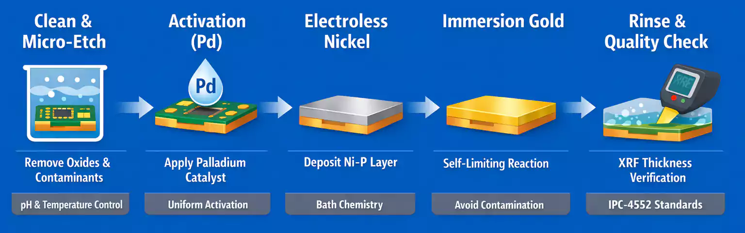 ENIG plating steps from cleaning and activation to Ni, Au, and XRF check.