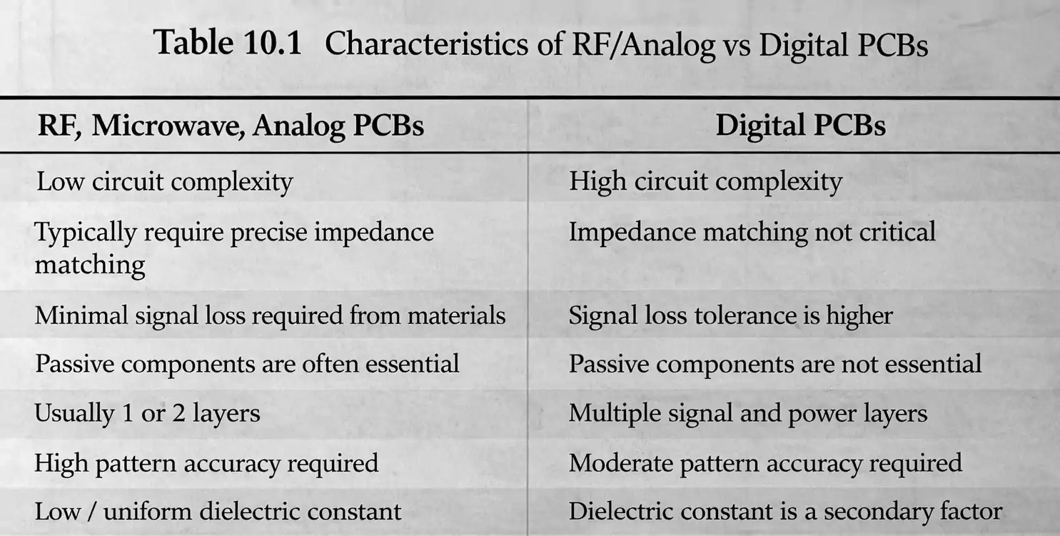 RF PCB Design comparison: characteristics of RF/Microwave/Analog vs Digital PCBs