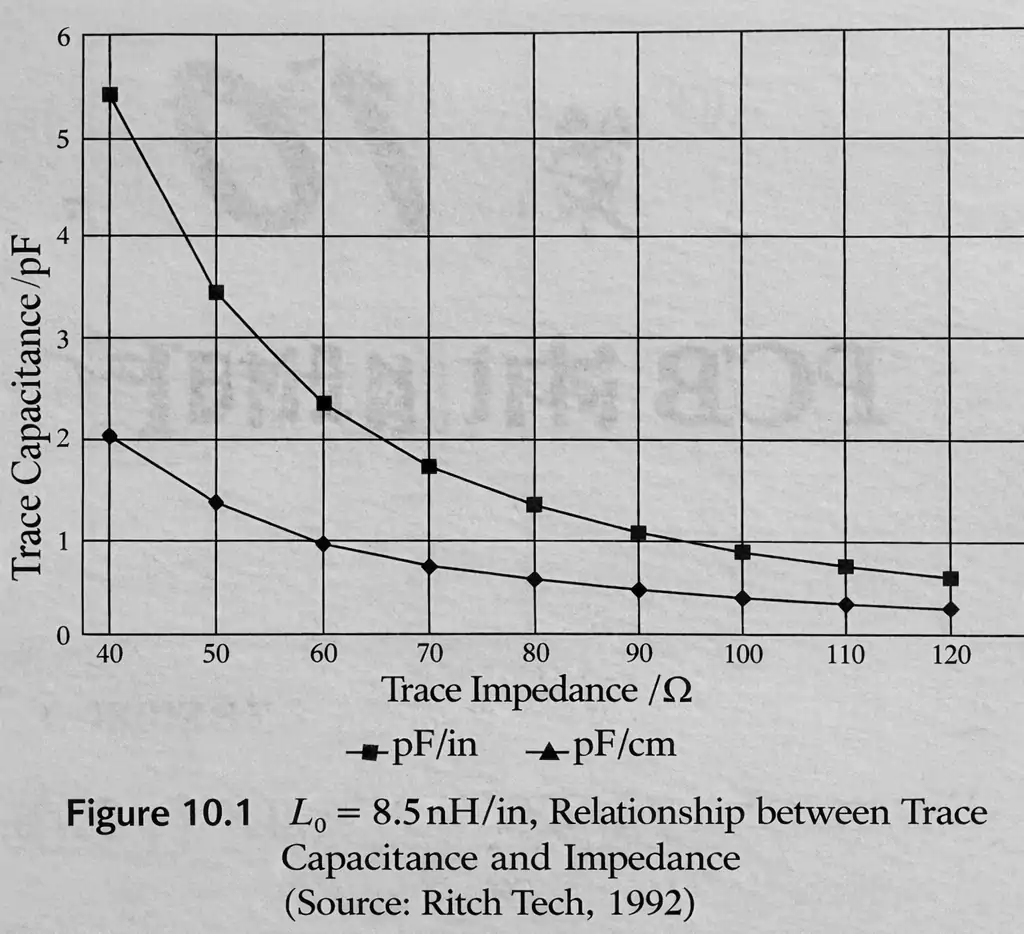 Trace capacitance decreases as trace impedance increases (pF/in and pF/cm)