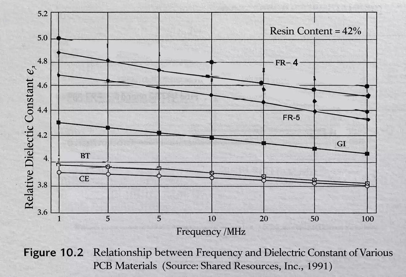Dielectric constant of PCB materials drops with frequency for FR-4, FR-5, GI, BT, CE