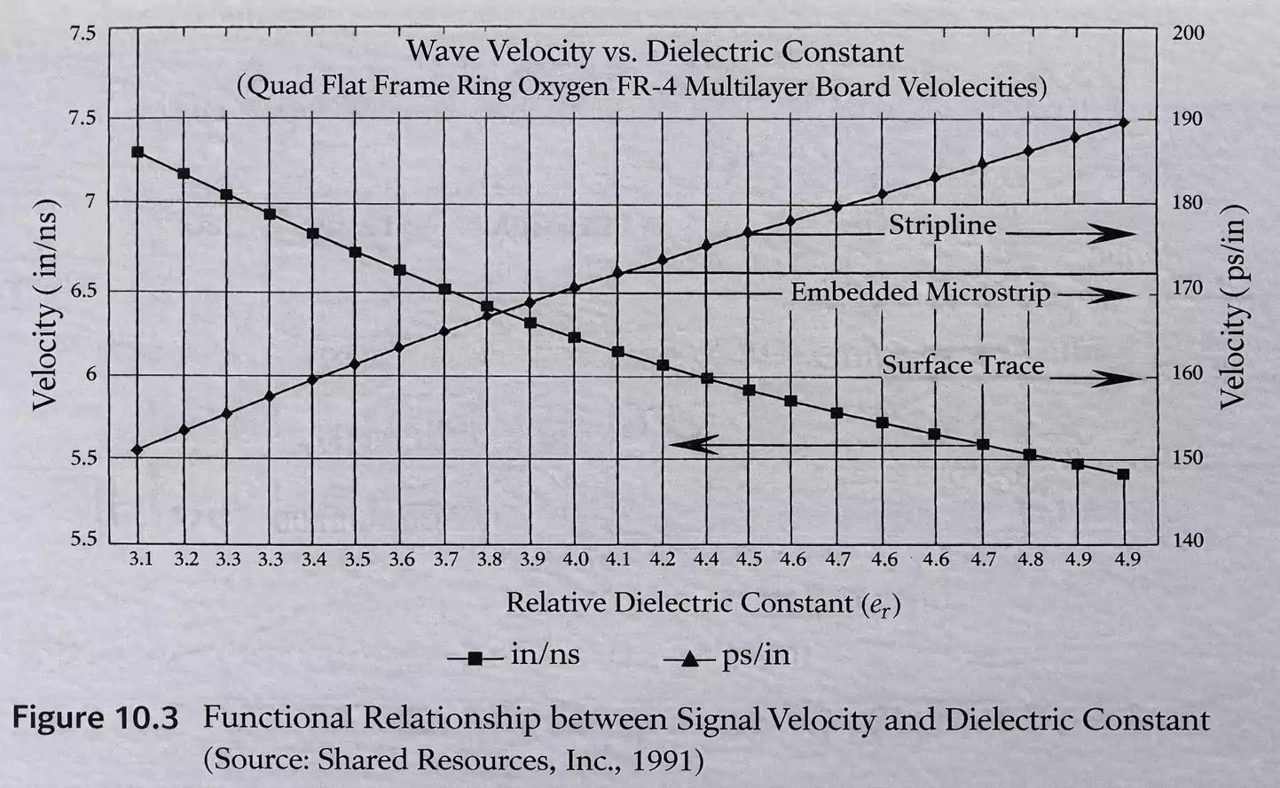 Signal velocity vs relative dielectric constant for stripline, embedded microstrip, surface trace