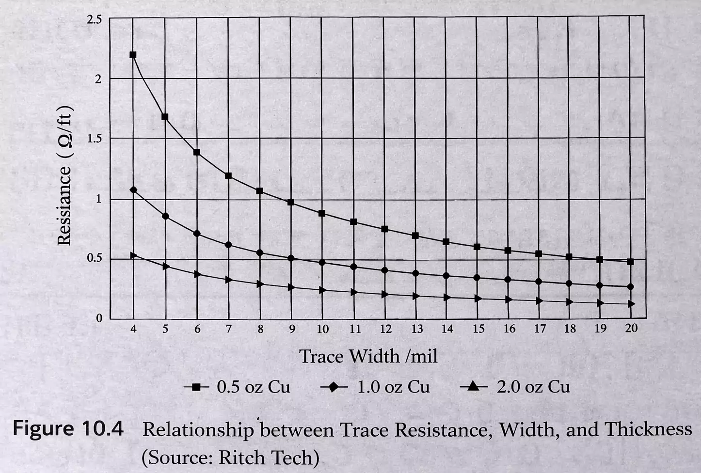 Trace resistance vs width for 0.5 oz, 1 oz, and 2 oz copper