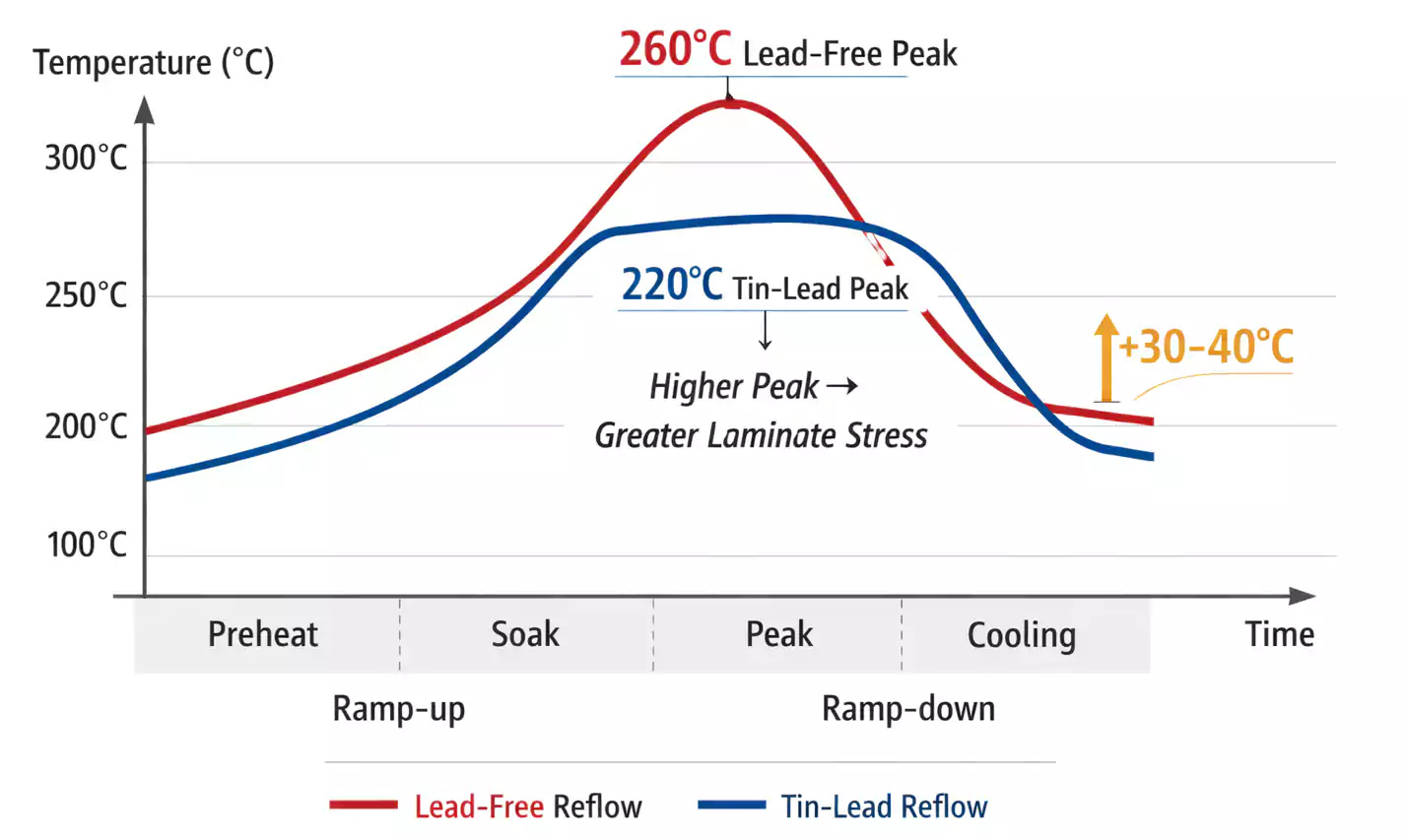 Lead-free reflow peaks at 260°C vs tin-lead 220°C
