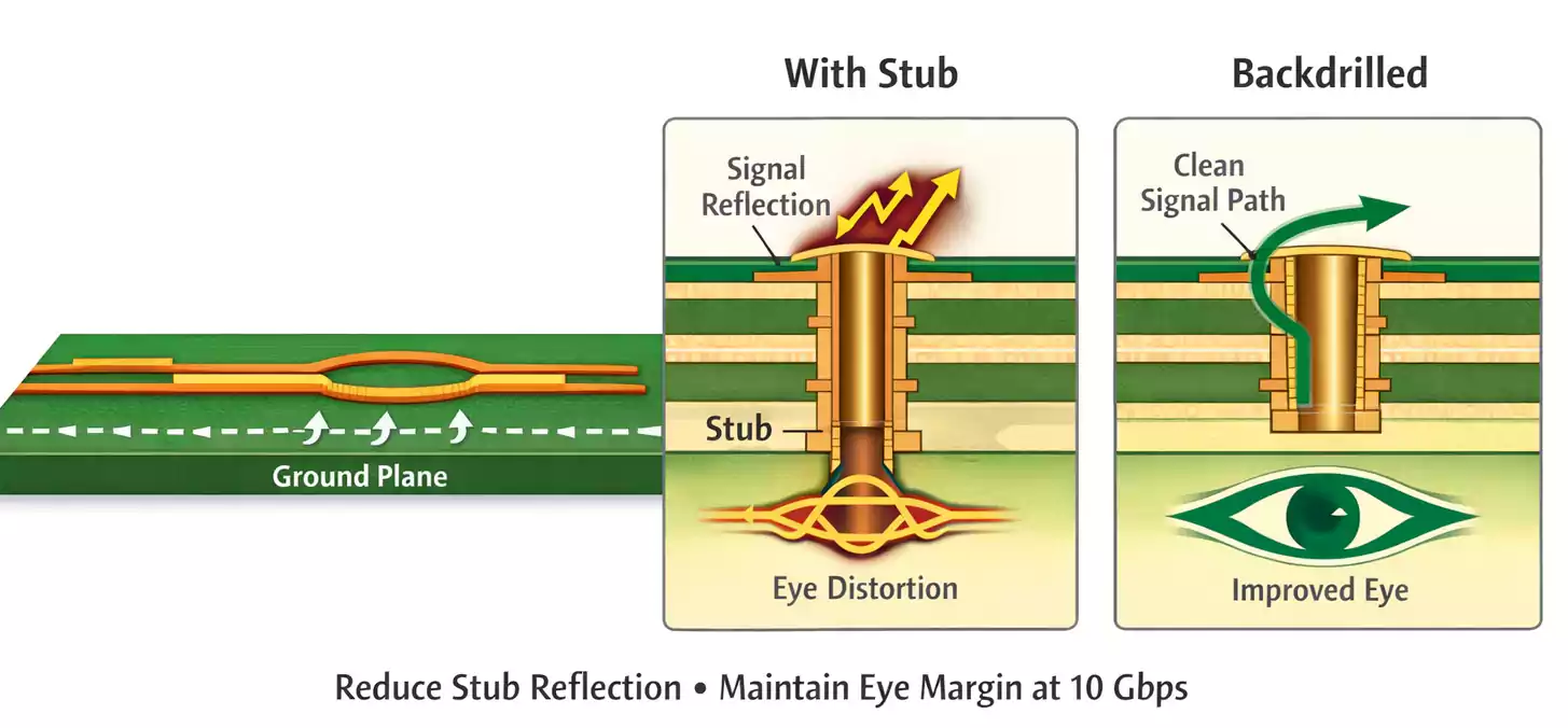 Via stub reflection vs backdrilling for a clean 10 Gbps signal path