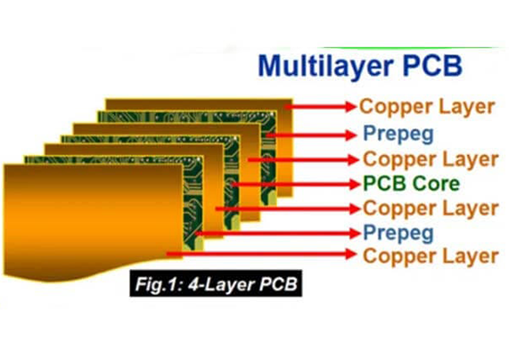 Multilayer PCB
