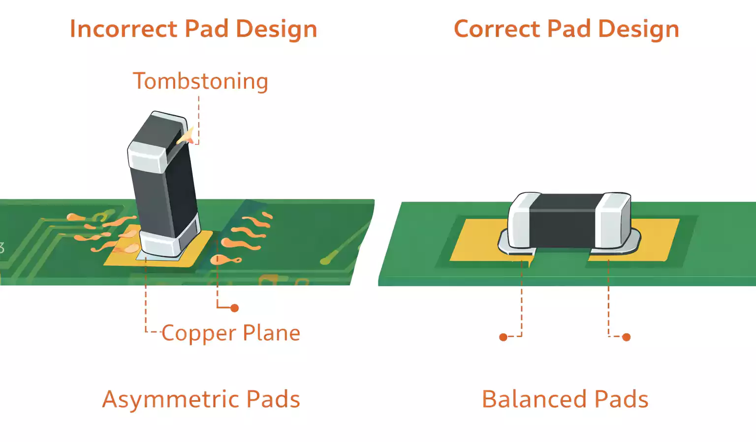 Tombstoning caused by asymmetric SMT pads