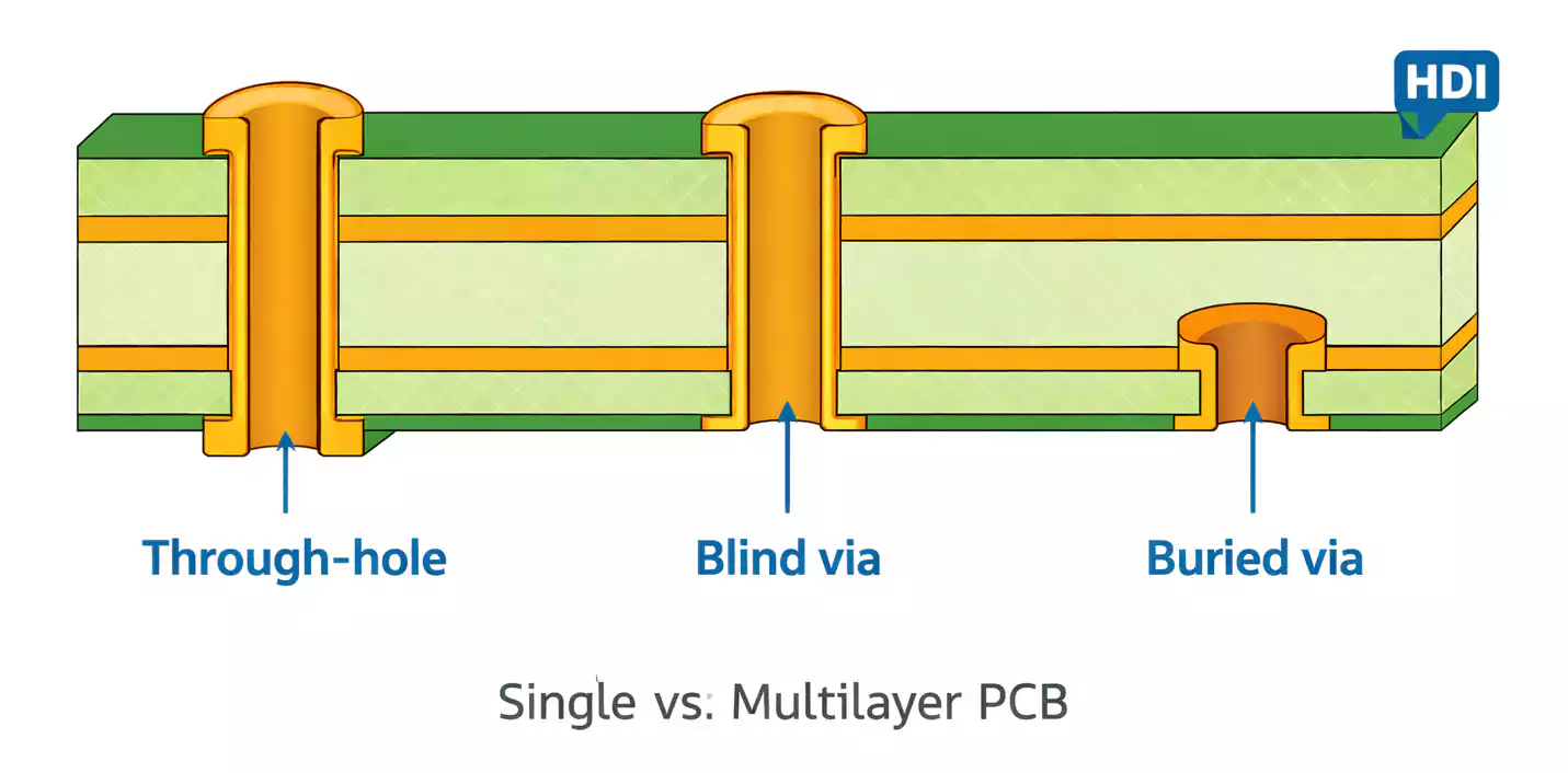 through hole blind buried via diagram